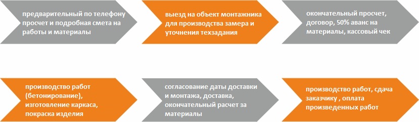 etapi proizvodstva otkatnyh vorot